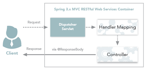 @Controller + @ResponseBody