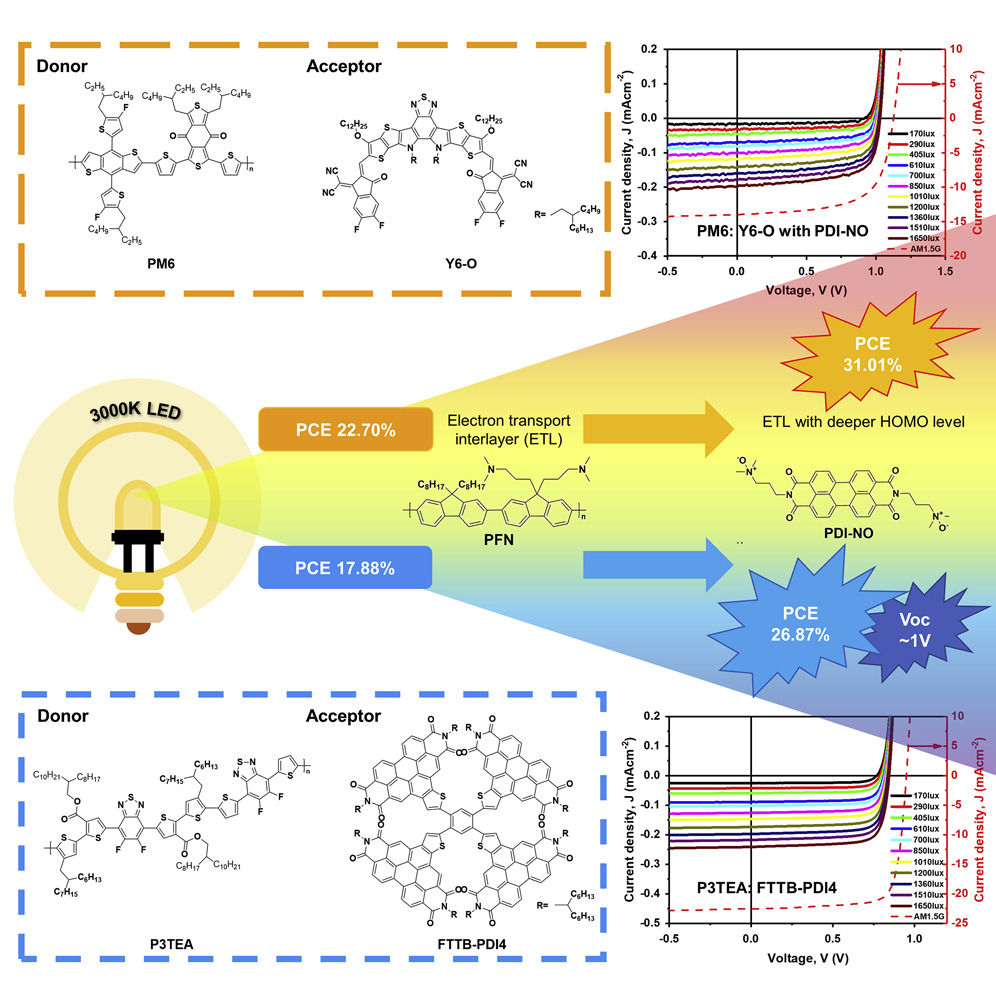 新型电子传输层应用于非富勒烯有机太阳能电池室内转换效率高达31 字节点击