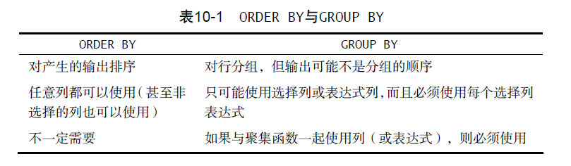 ORDER BY 与 GROUP BY