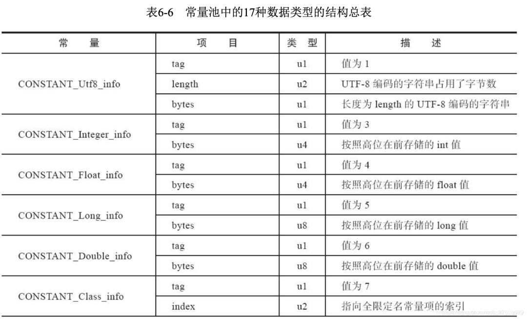 常量池中的17种数据类型的结构总表1