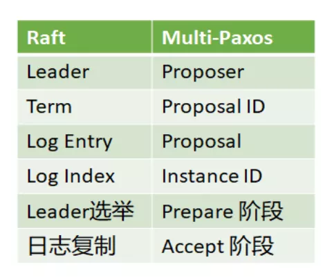Raft 与 Multi-Paxos 对比