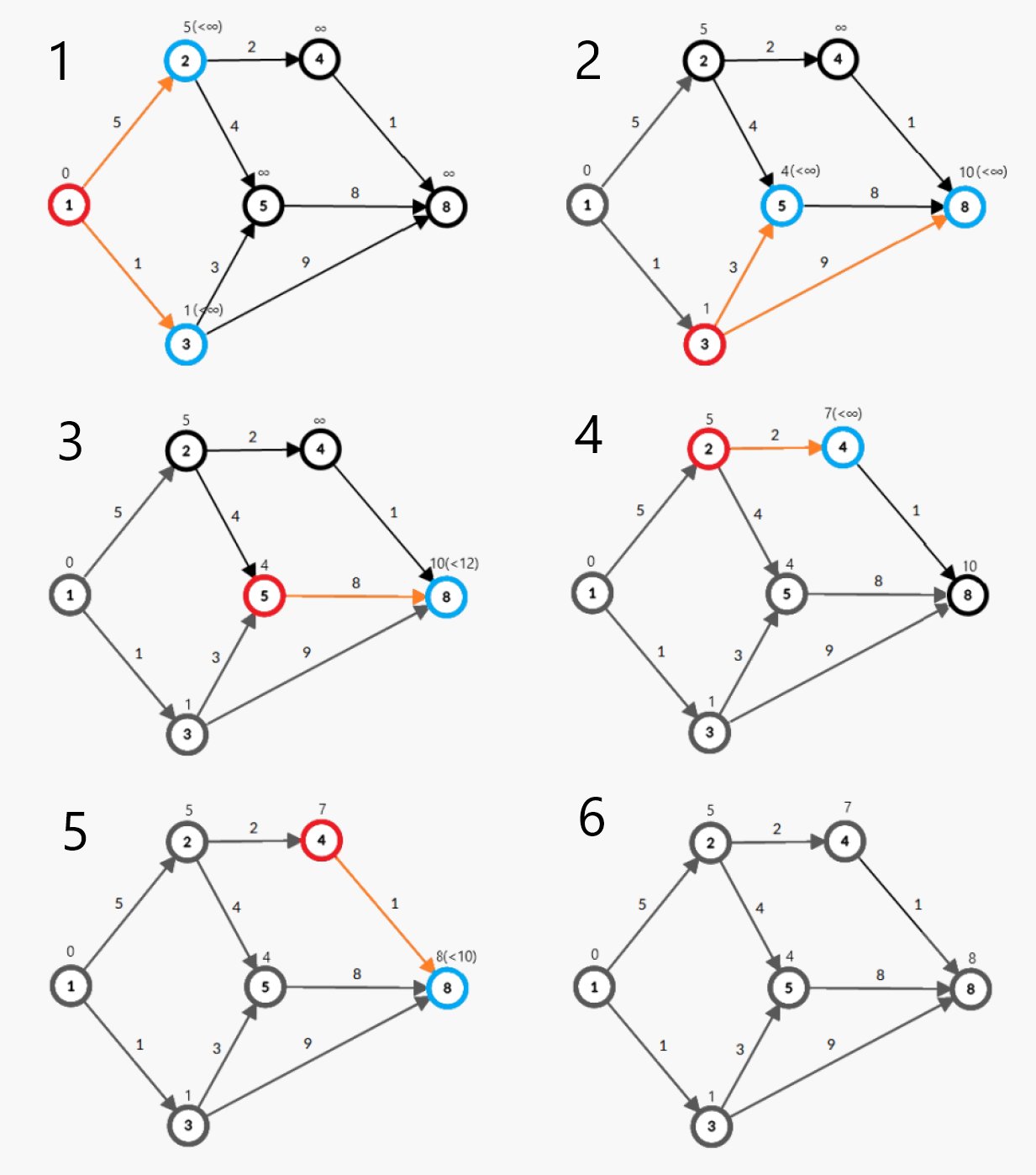 Dijkstra 算法思路