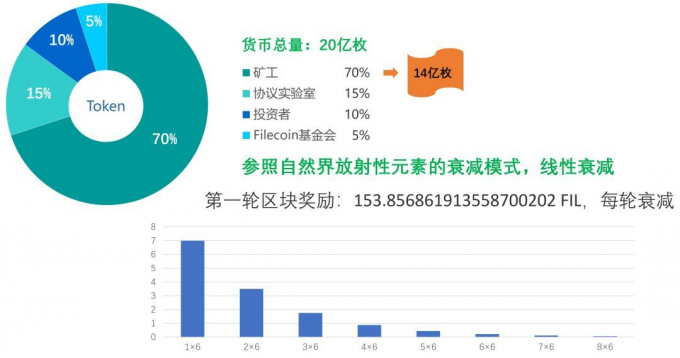 Filecoin市场投资中的危与机:生态、发展和影响插图5 Filecoin市场投资中的危与机:生态、发展和影响