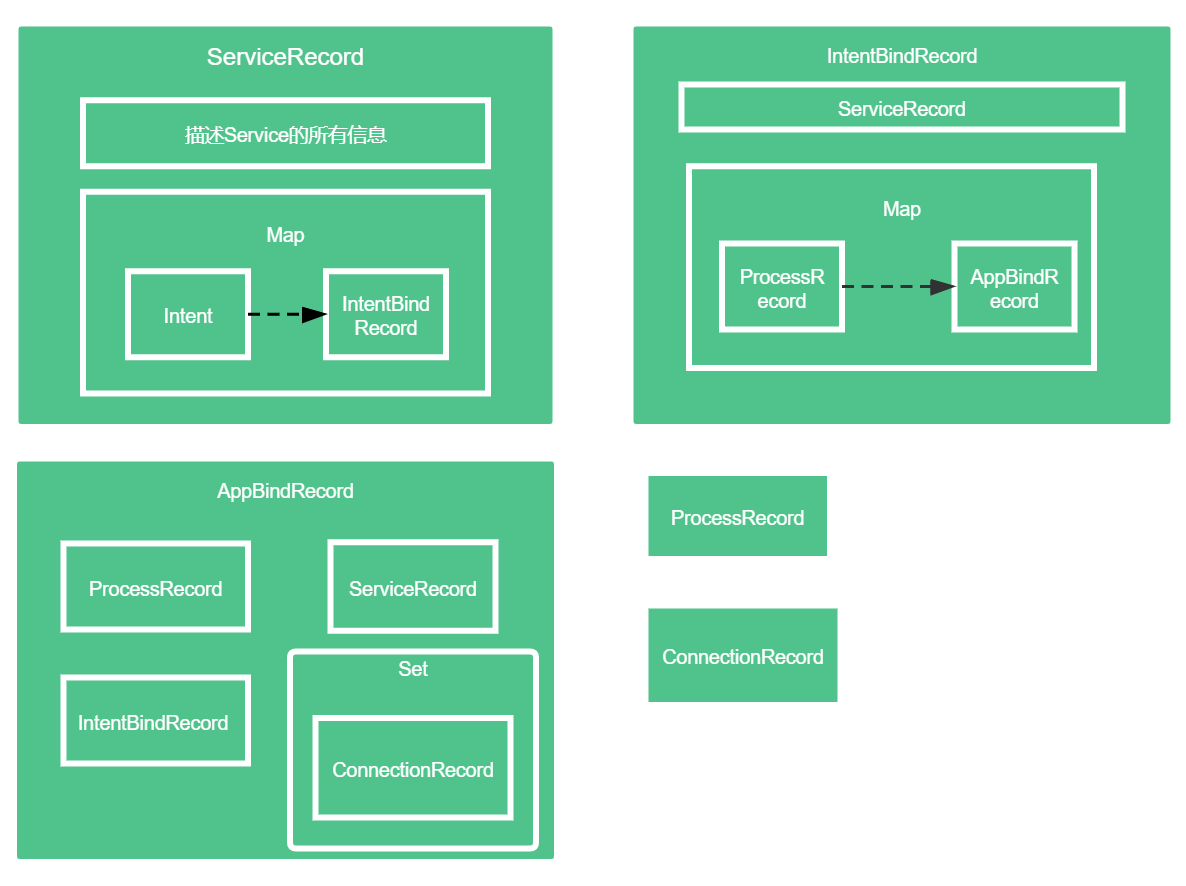 各种Record的关系.png