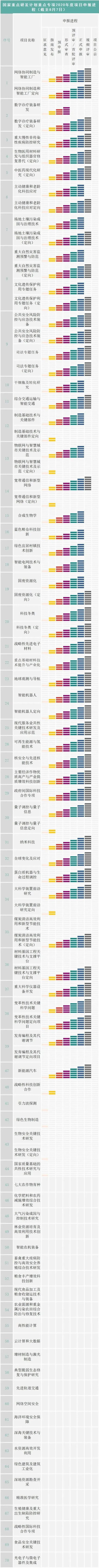 国家重点研发计划重点专项2020年度项目申报进程(截至8月7日) 1 国家重点研发计划重点专项2020年度项目申报进程(截至8月7日)