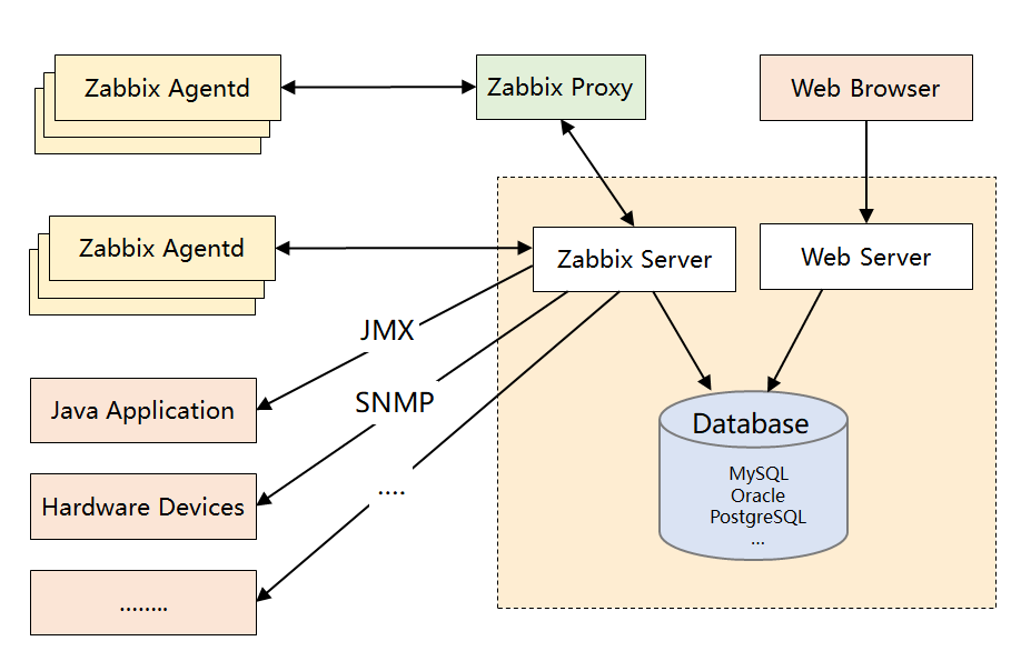 Zabbix 架构图