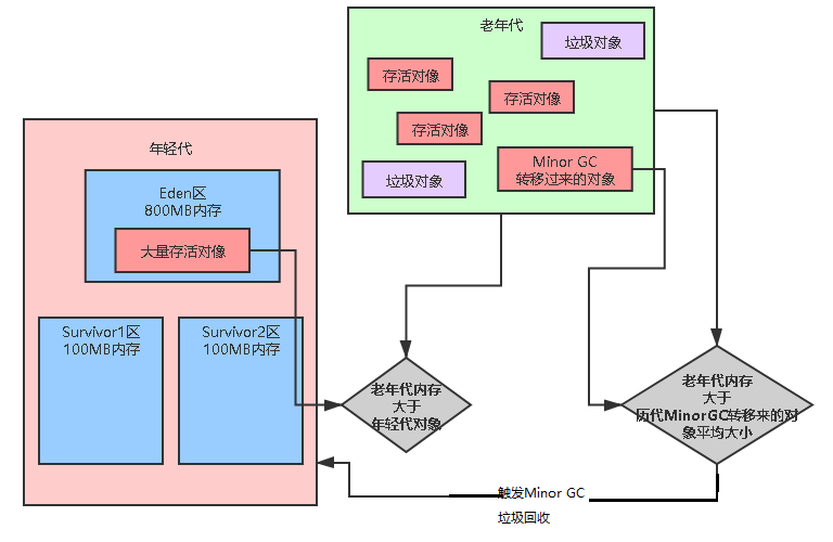 老年代垃圾回收算法