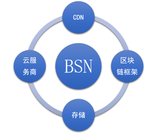 Filecoin如何加持BSN“云存储”插图 Filecoin如何加持BSN“云存储”