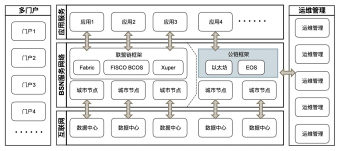 Filecoin如何加持BSN“云存储”插图2 Filecoin如何加持BSN“云存储”