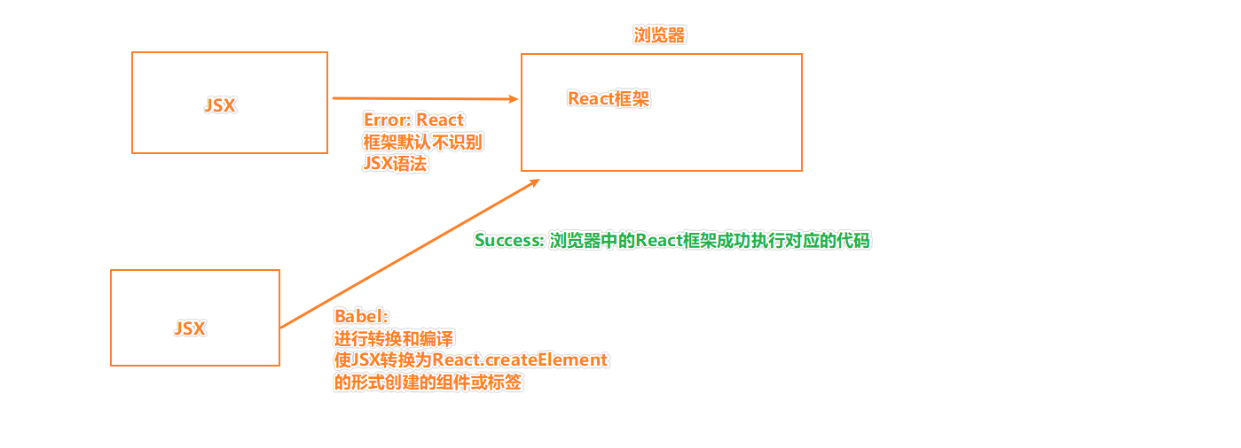 Babel 解析JSX语法