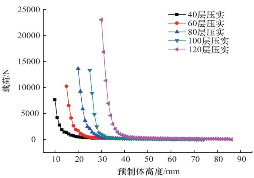 复合材料构件数字化精确成形技术与装备 3 图3 压实力随预制体高度变化规律