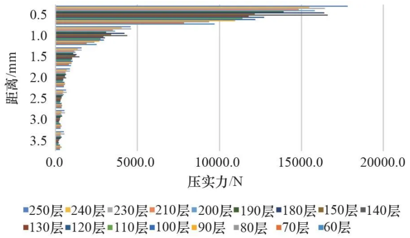 复合材料构件数字化精确成形技术与装备 4 图4 不同纤维层数不同压实进程的平均压实力