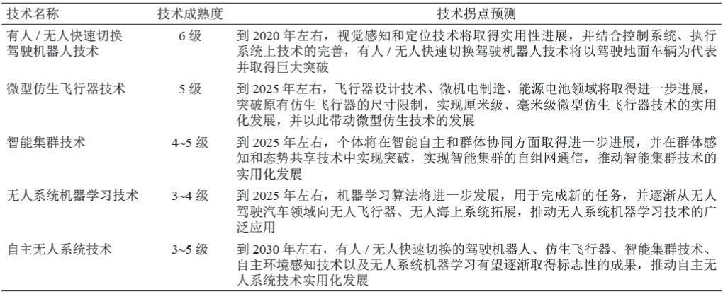机械与运载工程领域颠覆性技术 2 自主无人技术成熟度和技术拐点预测