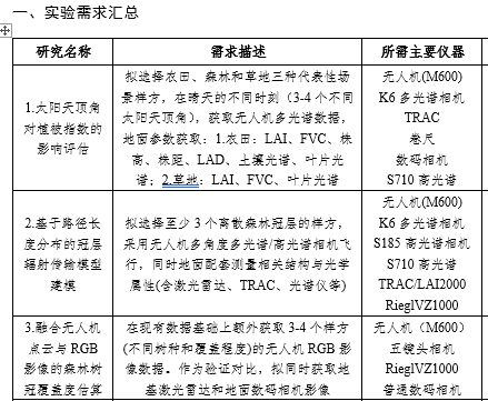 实验需求汇总文档的截取部分