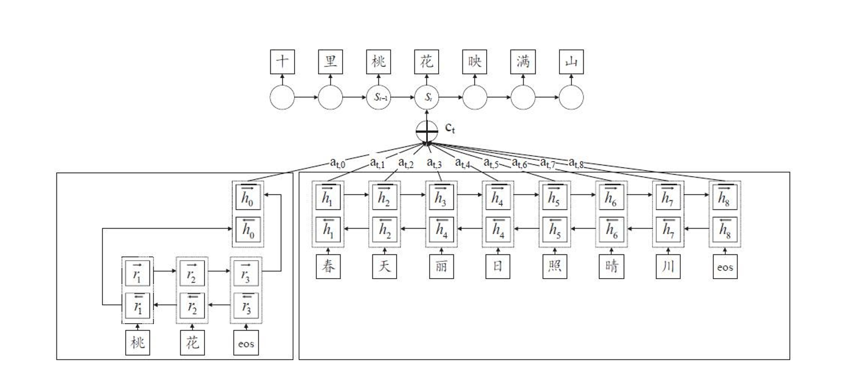七言绝句生成项目