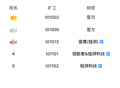 Filecoin太空竞赛开启之后的35个小时插图5 Filecoin太空竞赛开启之后的35个小时