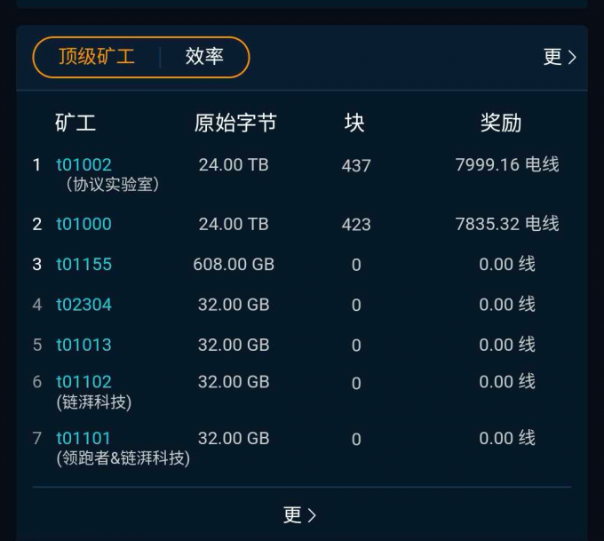 Filecoin太空竞赛开启之后的35个小时插图6 Filecoin太空竞赛开启之后的35个小时