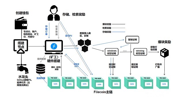 Filecoin太空竞赛中怎么申请成为一名FIL矿工插图 Filecoin太空竞赛中怎么申请成为一名FIL矿工