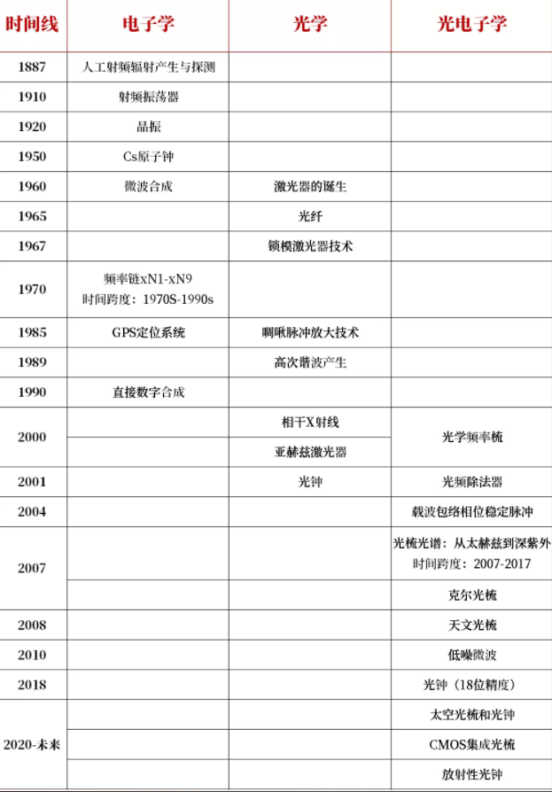 光学频率梳:电磁频谱的“度量衡” 2 电磁频谱时间线梳理 图源:何泊衢博士,撰稿人自制