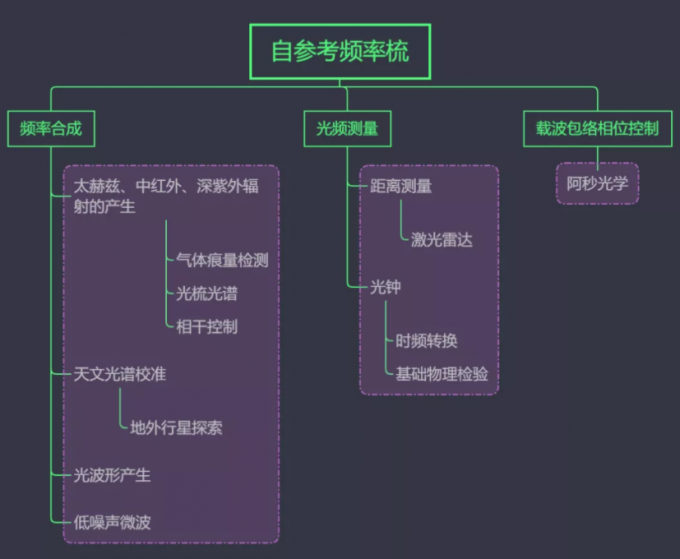 光学频率梳:电磁频谱的“度量衡” 4 光学频率梳的技术与应用的思维导图 图源:何泊衢博士,撰稿人自制