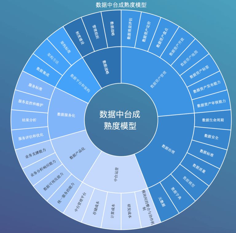 数据中台的评价维度