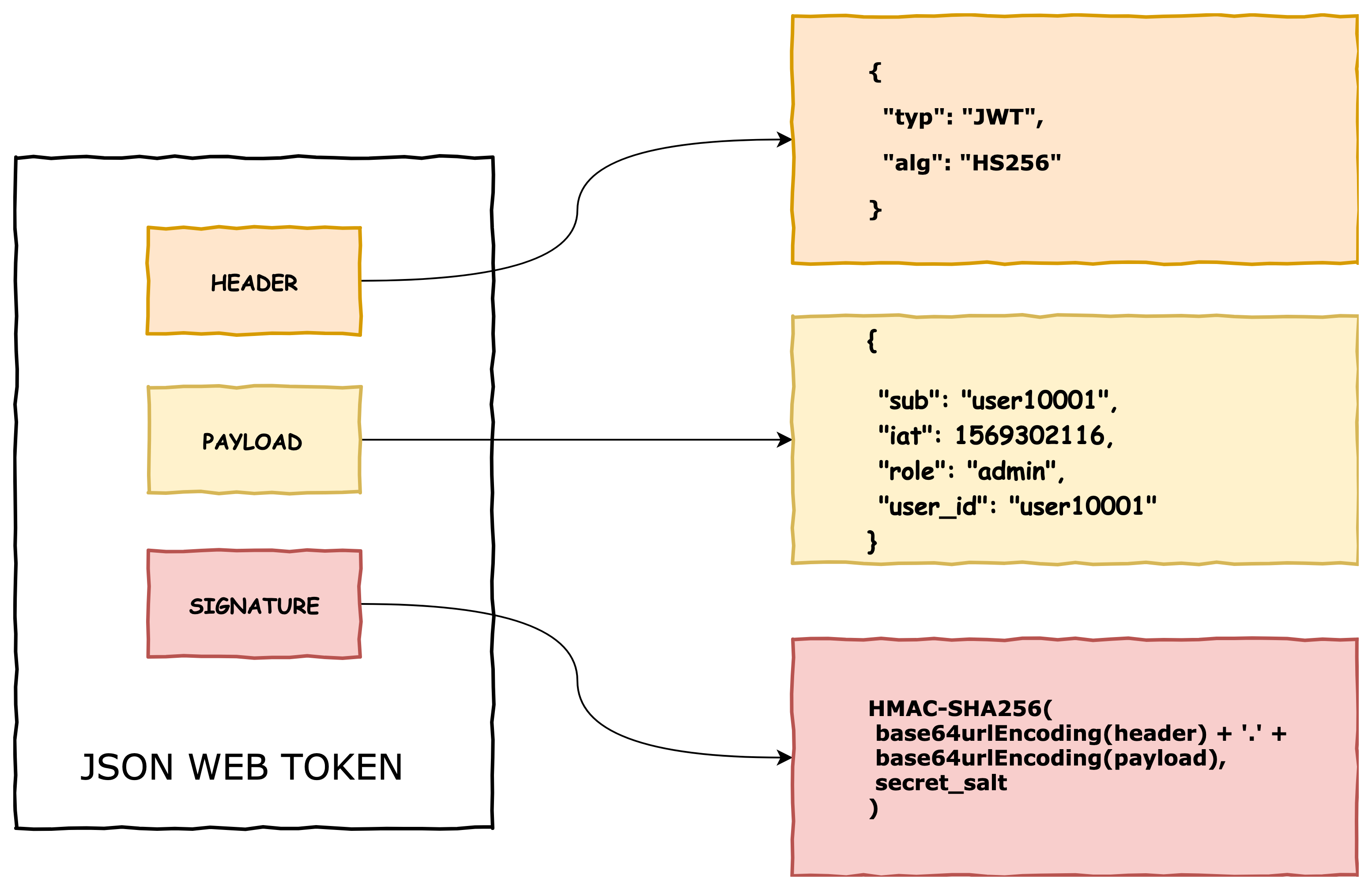 Content token. Json web token authentication. JWT токен. JWT токен схема. JWT структура.