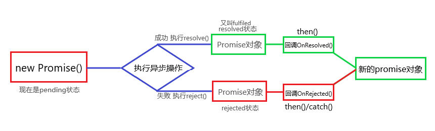 promise流程图