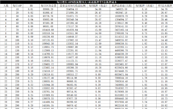 《缔造Filecoin经济》解读:首日单T抵押34.76枚?插图5 《缔造Filecoin经济》解读:首日单T抵押34.76枚?