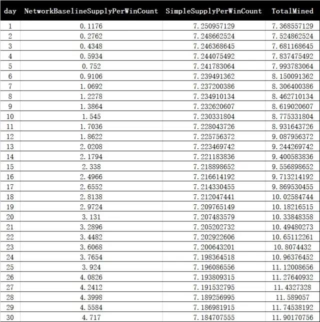 《缔造Filecoin经济》解读:首日单T抵押34.76枚?插图2 《缔造Filecoin经济》解读:首日单T抵押34.76枚?