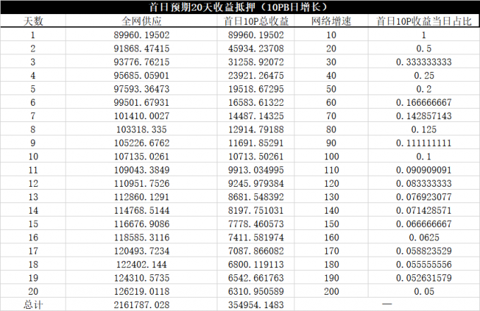 《缔造Filecoin经济》解读:首日单T抵押34.76枚?插图3 《缔造Filecoin经济》解读:首日单T抵押34.76枚?