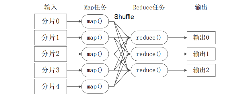 MapReduce工作流程