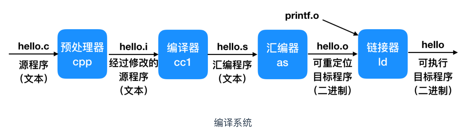 C 语言基础，来喽！