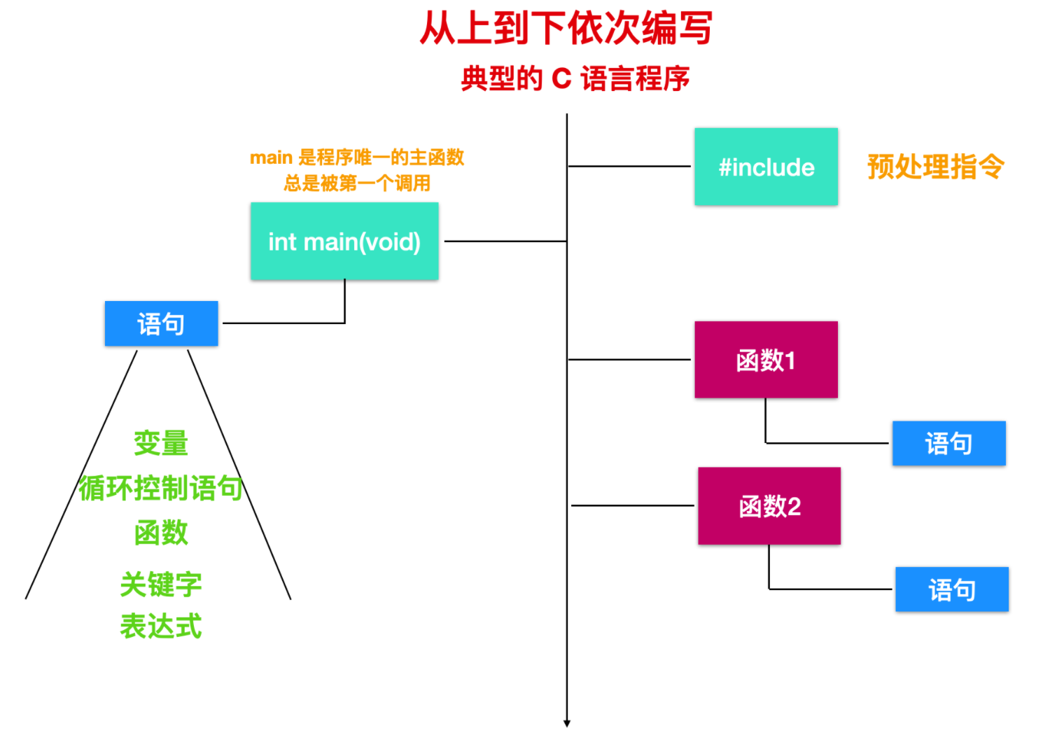 C 语言基础，来喽！