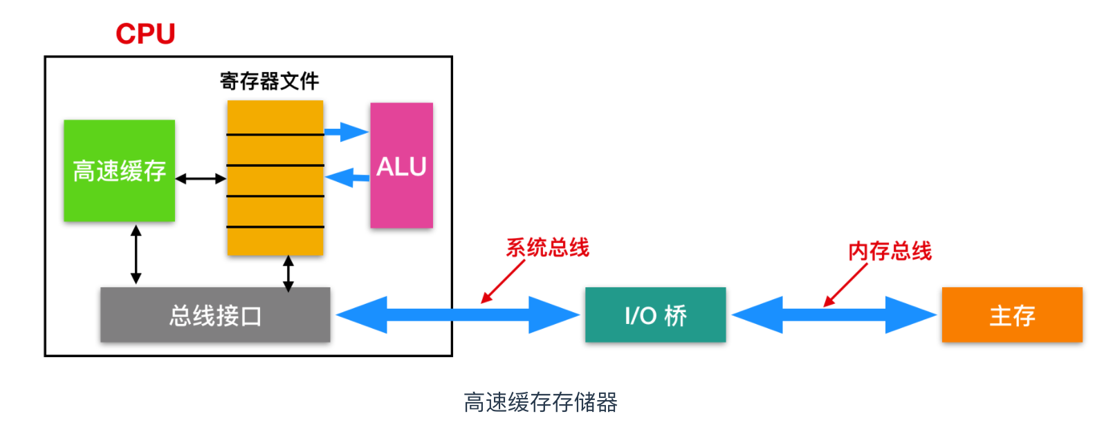 C 语言基础，来喽！