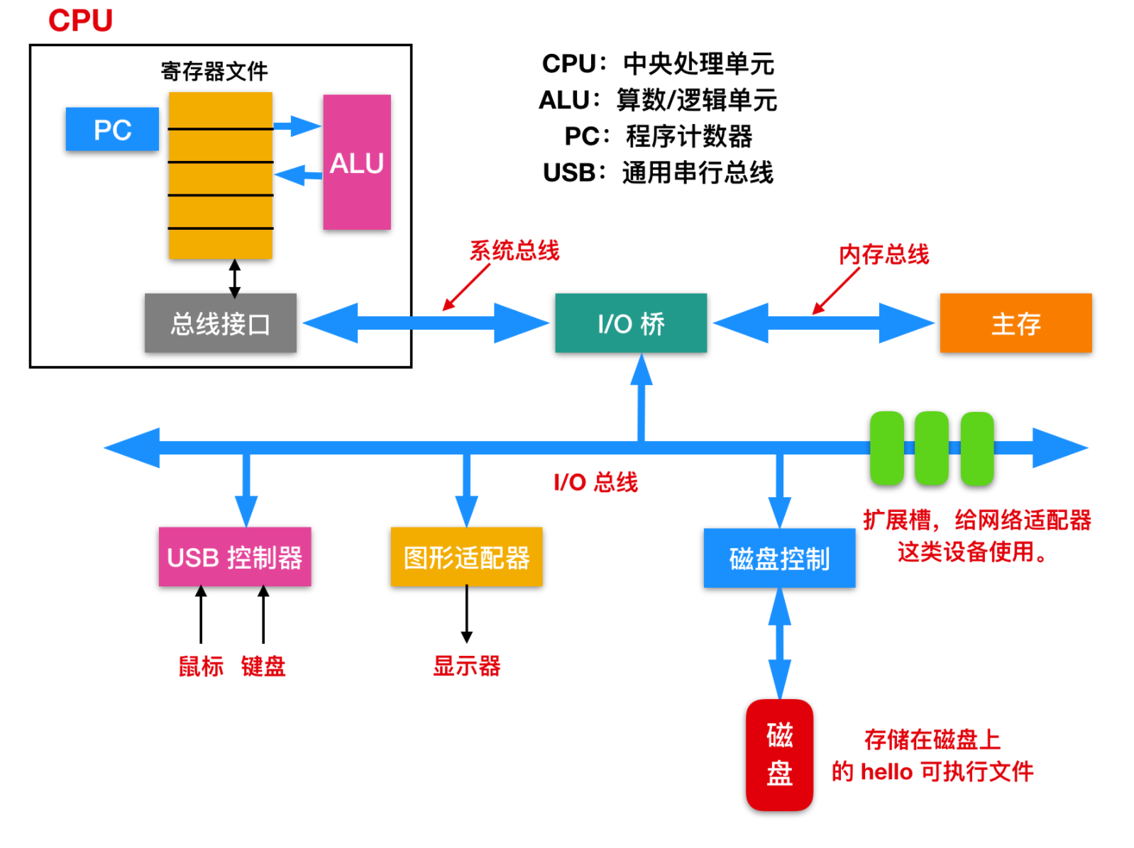 C 语言基础，来喽！