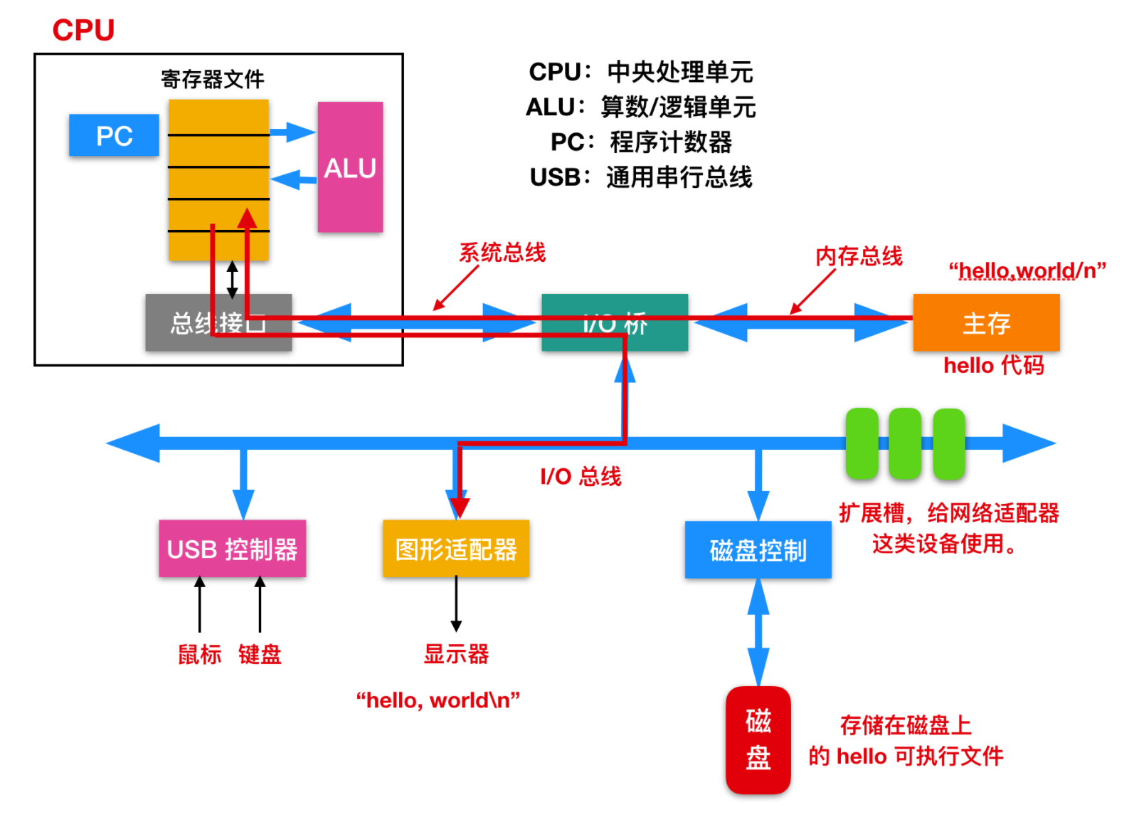 C 语言基础，来喽！