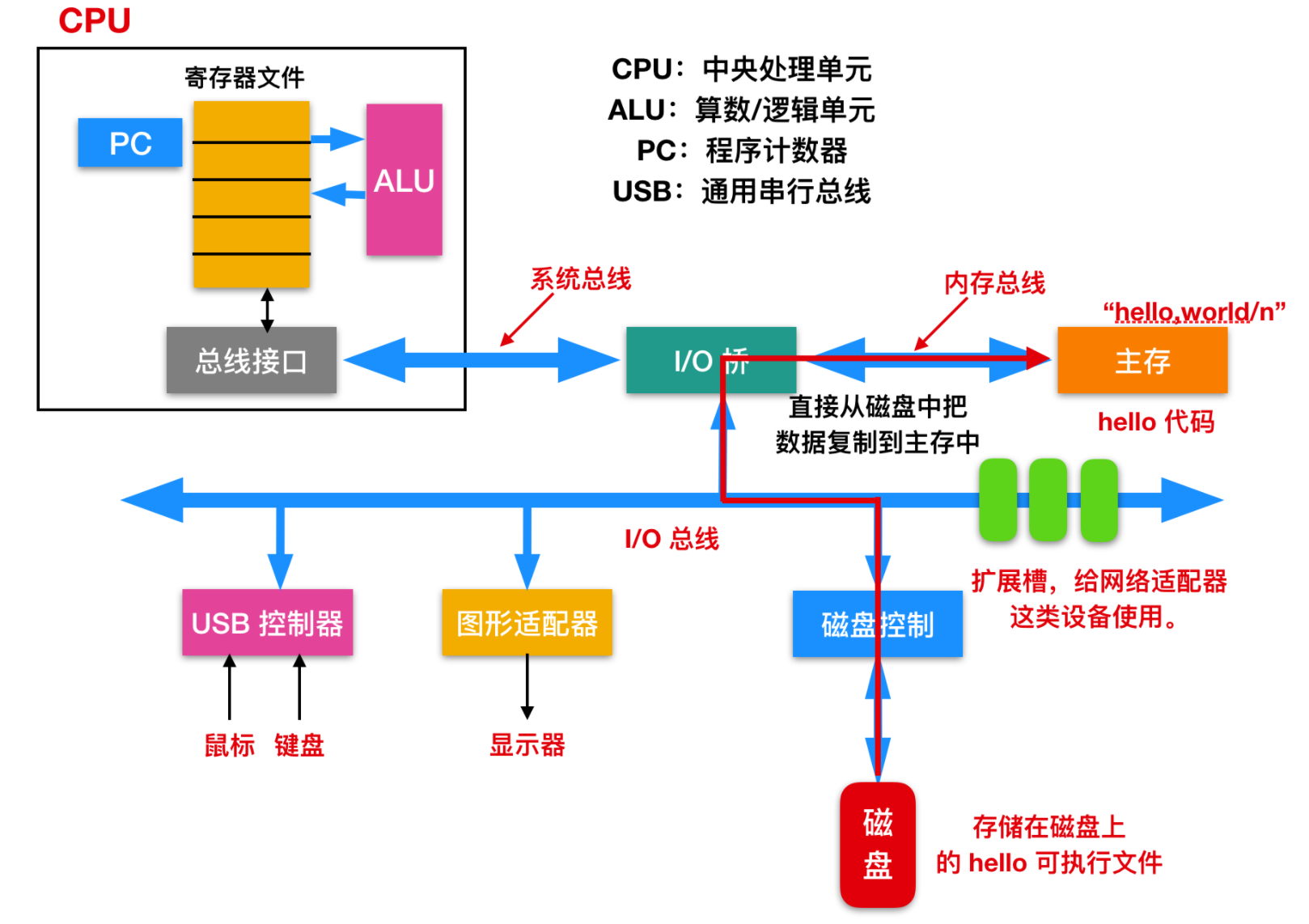 C 语言基础，来喽！