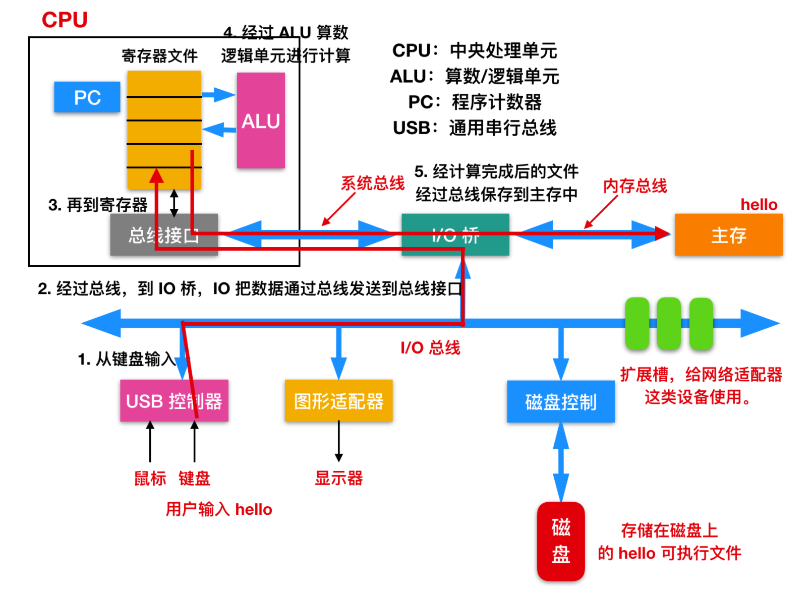 C 语言基础，来喽！