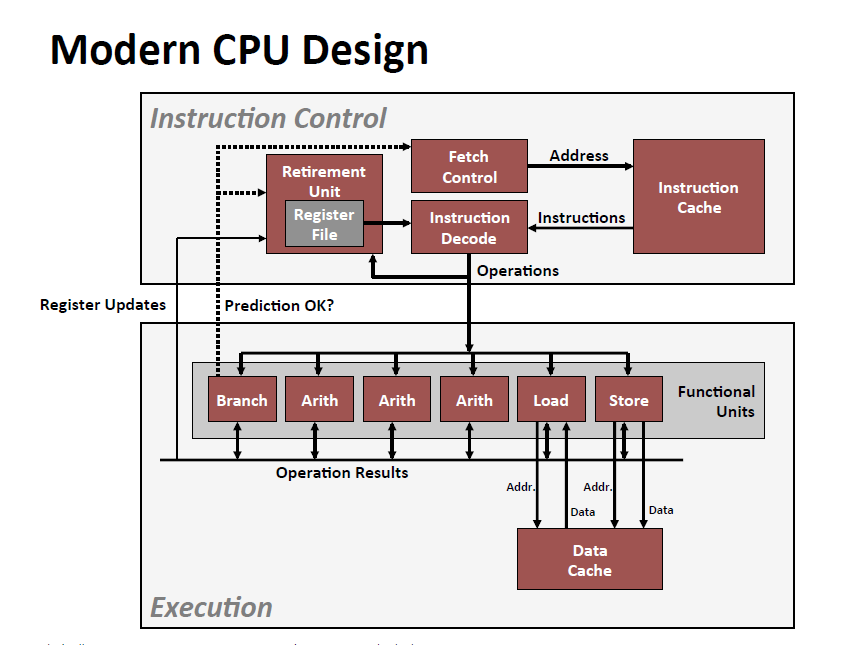 CPU