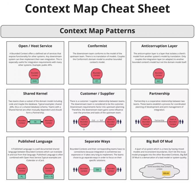 Context Map CheatSheet