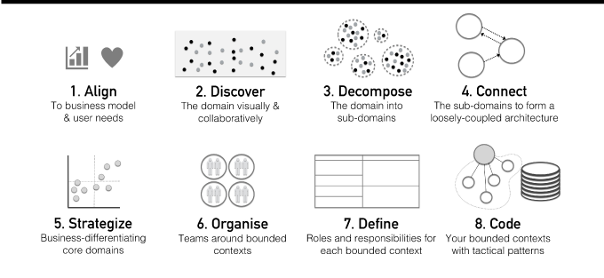 Domain-Driven Design Starter Modelling Process | Next-gen Tech Edu