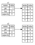 另一个 s2 = s1 时可能的内存表现，如果 Rust 同时也拷贝了堆上的数据的话