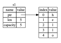 将值 &ldquo;hello&rdquo; 绑定给 s1 的 String 在内存中的表现形式