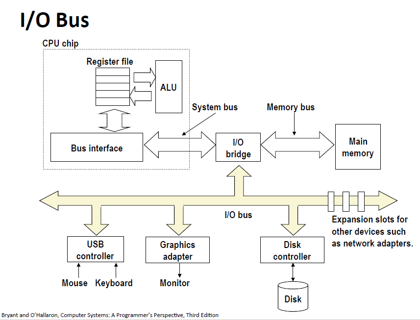 io-bus