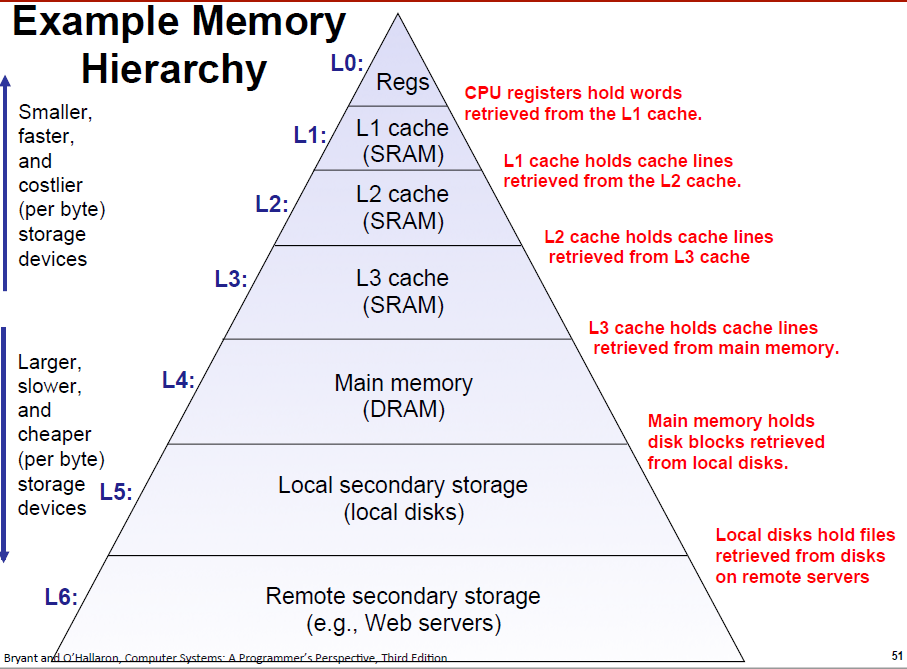 memory-hierarchies