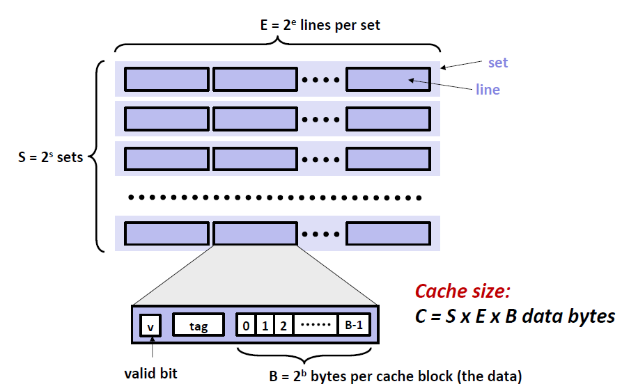 cache-organization