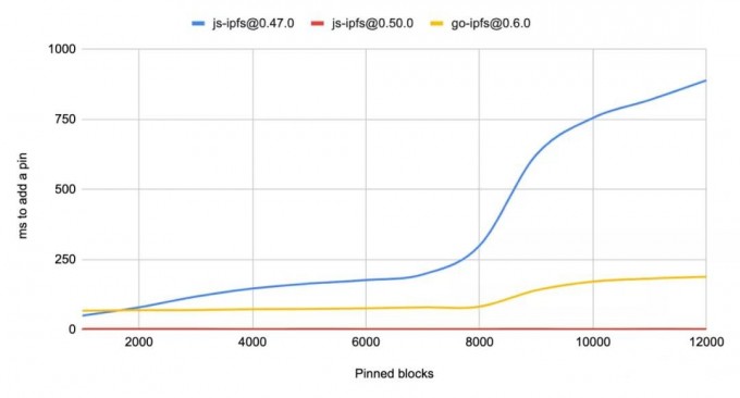 %title插图%num IPFS技术进展:js-IPFS 0.50.0在共享的webworker中运行,并且具有更快的固定速度