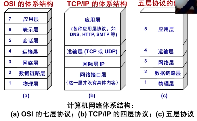 osl开放系统互连基本参考模型(国际标准)tcp/ip事实上的国际标准,被
