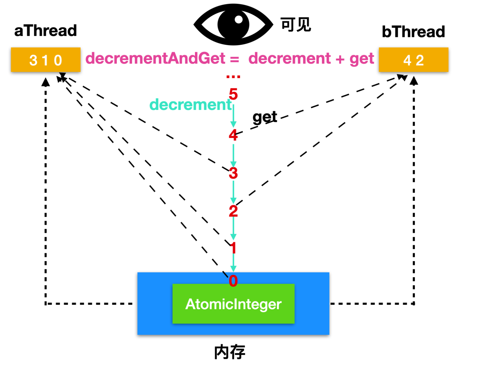 AtomicInteger09