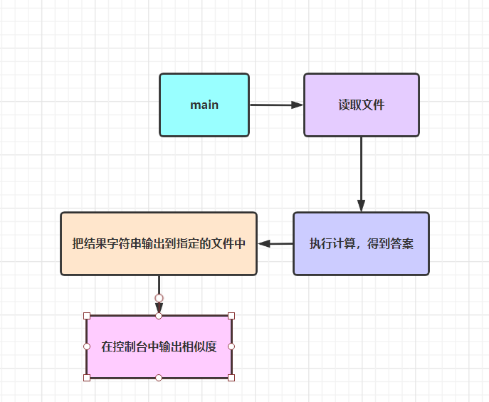 整体流程展示